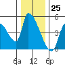 Seaside tide chart for Monday, December 25, 2023