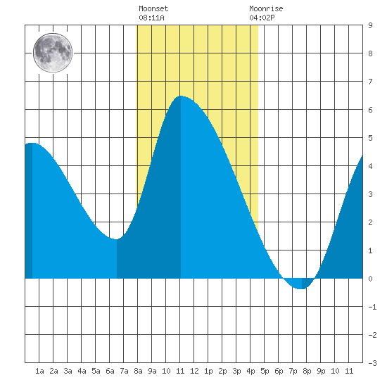 Seaside tide chart for Tuesday, December 26, 2023