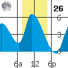 Seaside tide chart for Tuesday, December 26, 2023