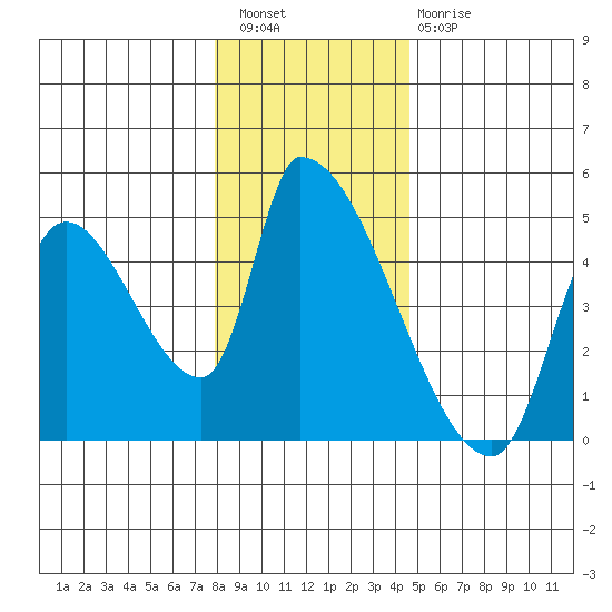 Seaside tide chart for Wednesday, December 27, 2023