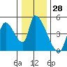 Seaside tide chart for Thursday, December 28, 2023