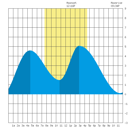 Seaside tide chart for Saturday, December 2, 2023