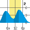 Seaside tide chart for Saturday, December 2, 2023