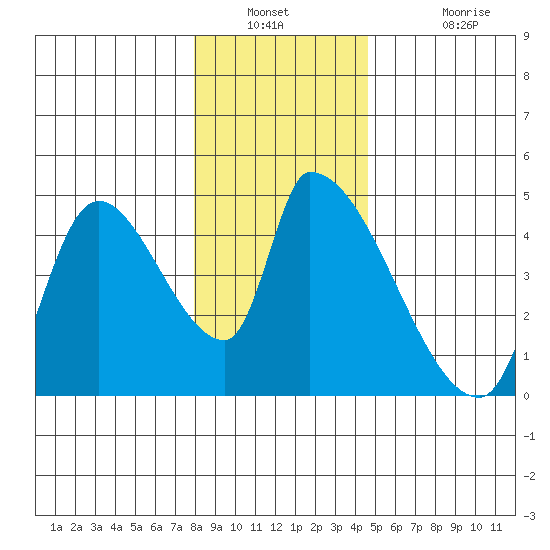 Seaside tide chart for Saturday, December 30, 2023