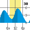 Seaside tide chart for Saturday, December 30, 2023