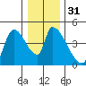 Seaside tide chart for Sunday, December 31, 2023