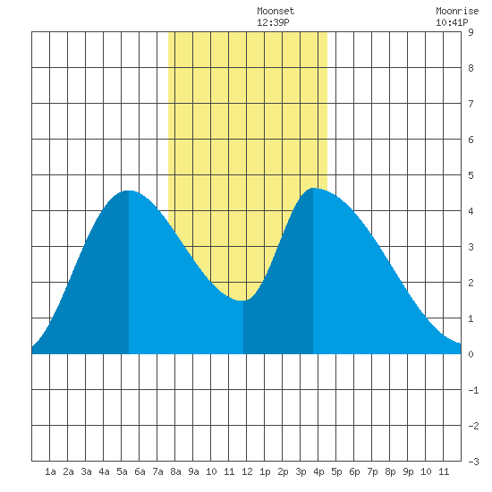 Seaside tide chart for Sunday, December 3, 2023