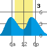 Seaside tide chart for Sunday, December 3, 2023