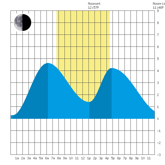 Seaside tide chart for Monday, December 4, 2023