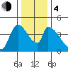Seaside tide chart for Monday, December 4, 2023