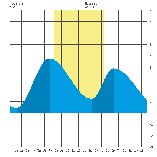 Seaside tide chart for Tuesday, December 5, 2023