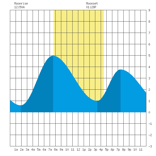 Seaside tide chart for Wednesday, December 6, 2023