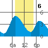 Seaside tide chart for Wednesday, December 6, 2023