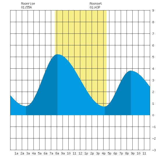 Seaside tide chart for Thursday, December 7, 2023