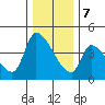 Seaside tide chart for Thursday, December 7, 2023