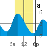 Seaside tide chart for Friday, December 8, 2023