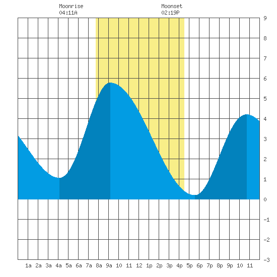 Seaside tide chart for Saturday, December 9, 2023