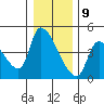 Seaside tide chart for Saturday, December 9, 2023