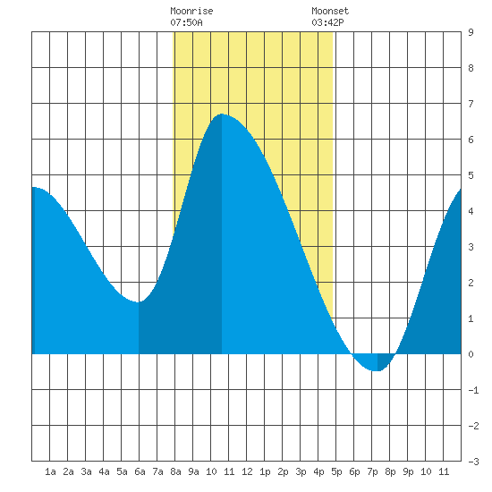 Seaside tide chart for Wednesday, January 10, 2024