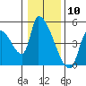 Seaside tide chart for Wednesday, January 10, 2024
