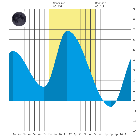 Seaside tide chart for Thursday, January 11, 2024