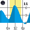 Seaside tide chart for Thursday, January 11, 2024