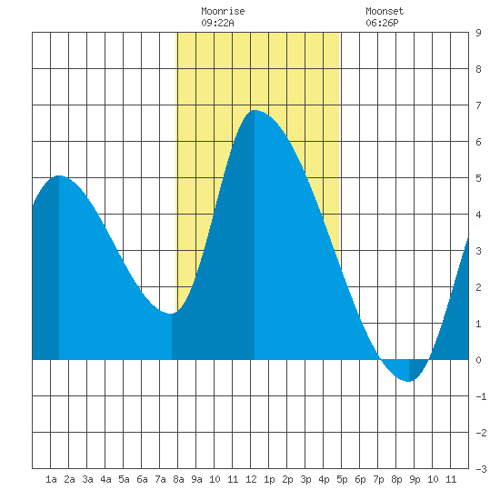 Seaside tide chart for Friday, January 12, 2024
