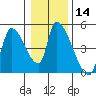 Seaside tide chart for Sunday, January 14, 2024