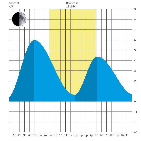 Seaside tide chart for Wednesday, January 17, 2024