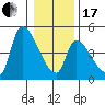 Seaside tide chart for Wednesday, January 17, 2024