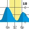 Seaside tide chart for Thursday, January 18, 2024