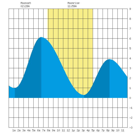 Seaside tide chart for Friday, January 19, 2024