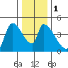 Seaside tide chart for Monday, January 1, 2024