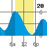 Seaside tide chart for Saturday, January 20, 2024