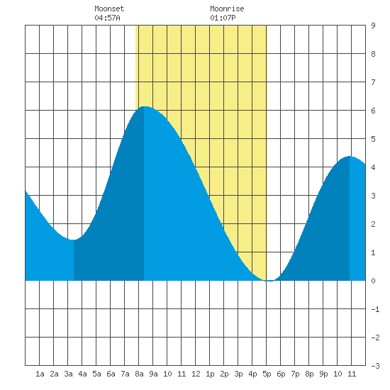 Seaside tide chart for Sunday, January 21, 2024
