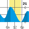 Seaside tide chart for Sunday, January 21, 2024
