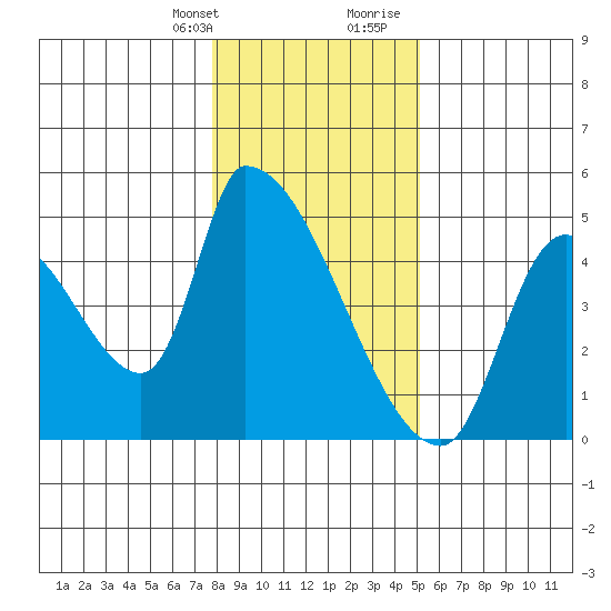 Seaside tide chart for Monday, January 22, 2024