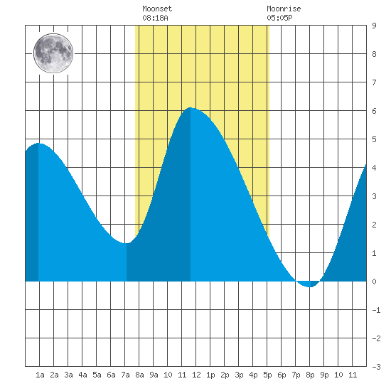 Seaside tide chart for Thursday, January 25, 2024