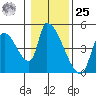 Seaside tide chart for Thursday, January 25, 2024