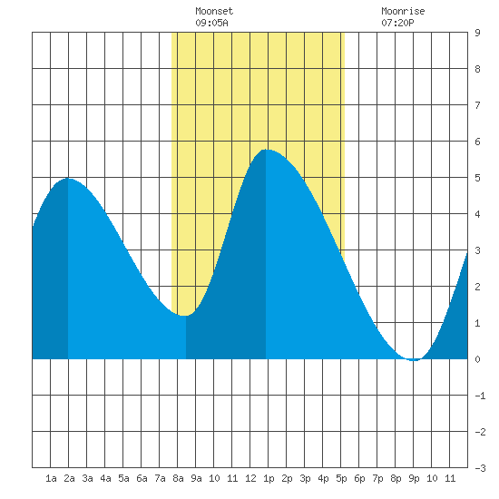 Seaside tide chart for Saturday, January 27, 2024