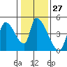 Seaside tide chart for Saturday, January 27, 2024