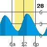 Seaside tide chart for Sunday, January 28, 2024