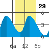 Seaside tide chart for Monday, January 29, 2024