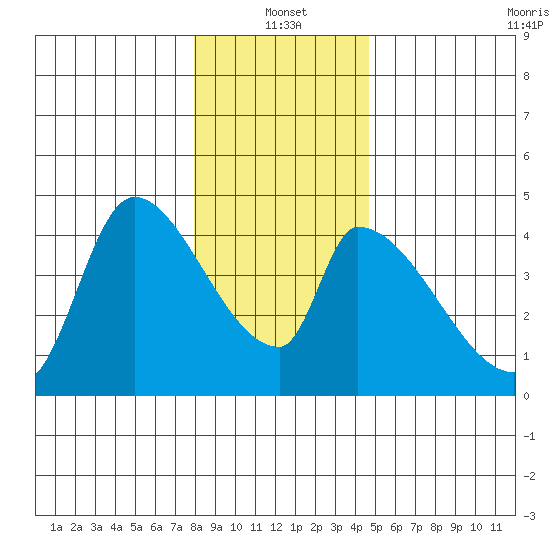 Seaside tide chart for Tuesday, January 2, 2024
