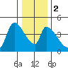 Seaside tide chart for Tuesday, January 2, 2024