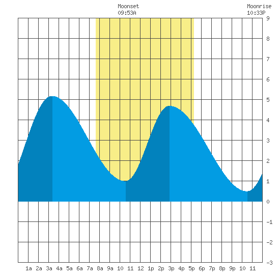 Seaside tide chart for Tuesday, January 30, 2024
