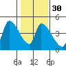 Seaside tide chart for Tuesday, January 30, 2024