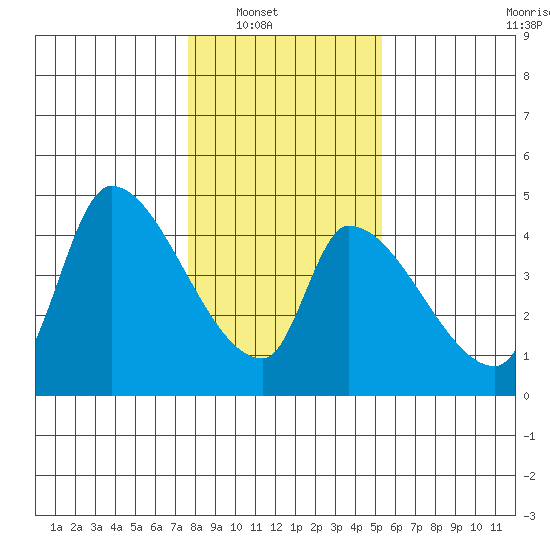 Seaside tide chart for Wednesday, January 31, 2024