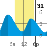 Seaside tide chart for Wednesday, January 31, 2024