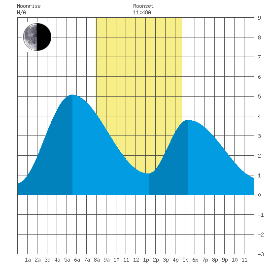 Seaside tide chart for Wednesday, January 3, 2024